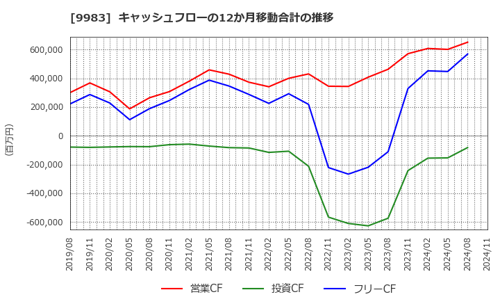 9983 (株)ファーストリテイリング: キャッシュフローの12か月移動合計の推移