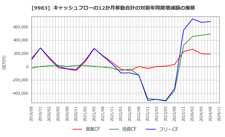 9983 (株)ファーストリテイリング: キャッシュフローの12か月移動合計の対前年同期増減額の推移