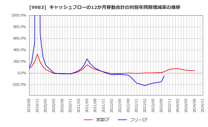 9983 (株)ファーストリテイリング: キャッシュフローの12か月移動合計の対前年同期増減率の推移