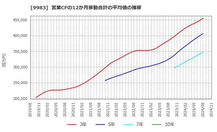 9983 (株)ファーストリテイリング: 営業CFの12か月移動合計の平均値の推移