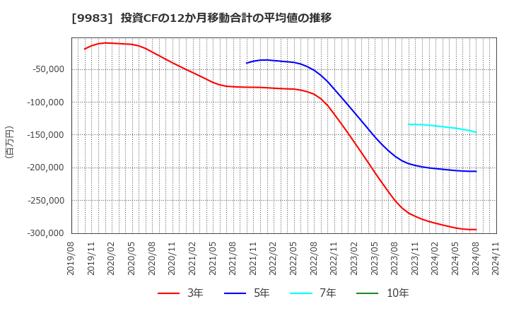 9983 (株)ファーストリテイリング: 投資CFの12か月移動合計の平均値の推移