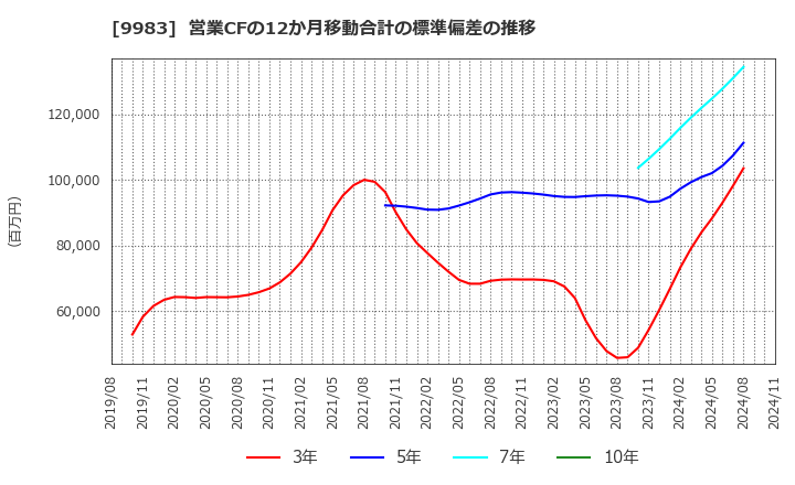 9983 (株)ファーストリテイリング: 営業CFの12か月移動合計の標準偏差の推移