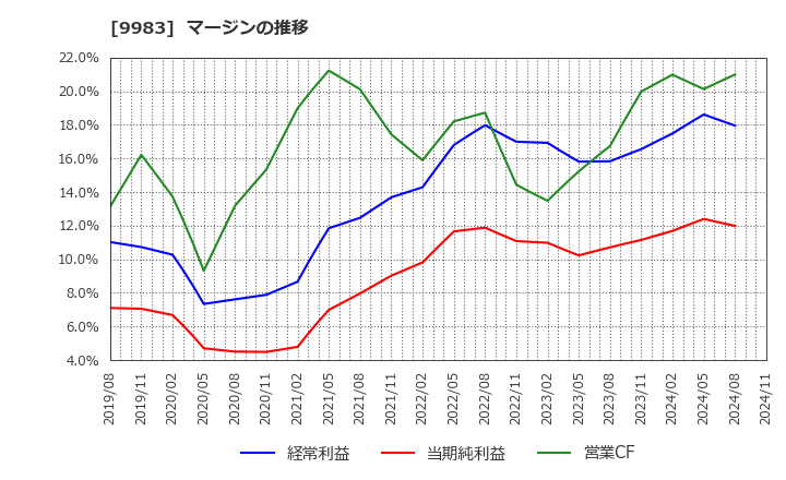 9983 (株)ファーストリテイリング: マージンの推移