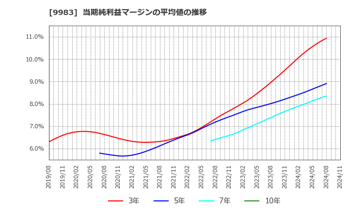 9983 (株)ファーストリテイリング: 当期純利益マージンの平均値の推移