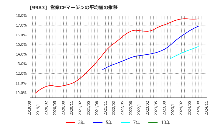 9983 (株)ファーストリテイリング: 営業CFマージンの平均値の推移