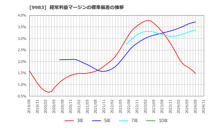 9983 (株)ファーストリテイリング: 経常利益マージンの標準偏差の推移