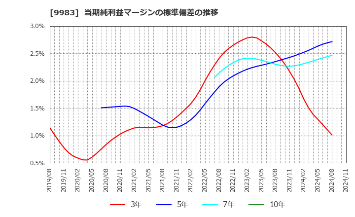 9983 (株)ファーストリテイリング: 当期純利益マージンの標準偏差の推移