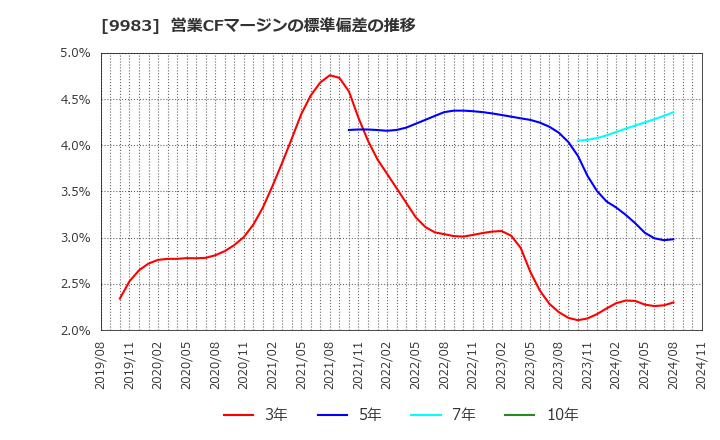 9983 (株)ファーストリテイリング: 営業CFマージンの標準偏差の推移