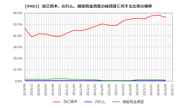 9983 (株)ファーストリテイリング: 自己資本、のれん、繰延税金資産の総資産に対する比率の推移