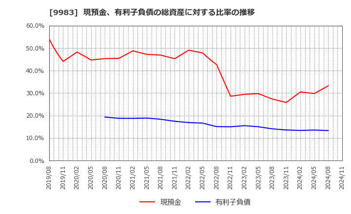 9983 (株)ファーストリテイリング: 現預金、有利子負債の総資産に対する比率の推移