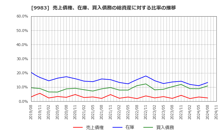 9983 (株)ファーストリテイリング: 売上債権、在庫、買入債務の総資産に対する比率の推移