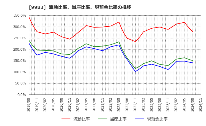 9983 (株)ファーストリテイリング: 流動比率、当座比率、現預金比率の推移