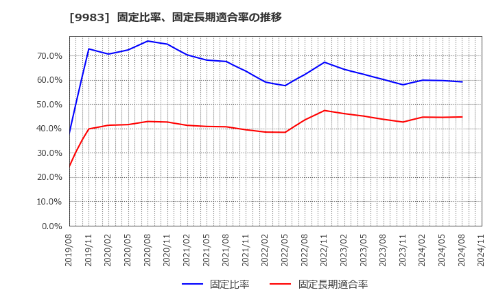 9983 (株)ファーストリテイリング: 固定比率、固定長期適合率の推移