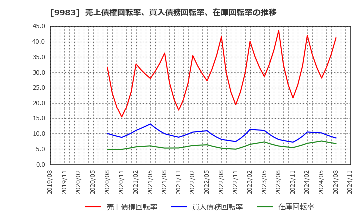 9983 (株)ファーストリテイリング: 売上債権回転率、買入債務回転率、在庫回転率の推移