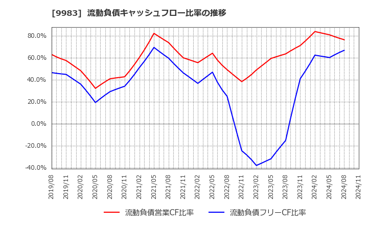 9983 (株)ファーストリテイリング: 流動負債キャッシュフロー比率の推移