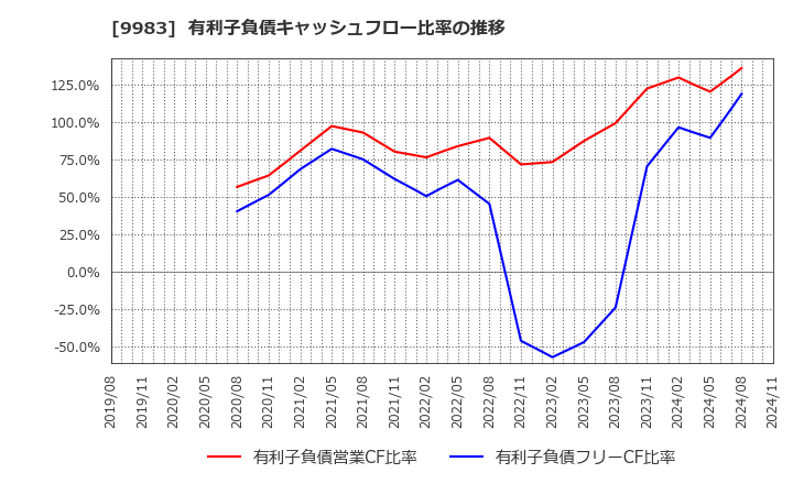 9983 (株)ファーストリテイリング: 有利子負債キャッシュフロー比率の推移