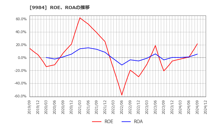 9984 ソフトバンクグループ(株): ROE、ROAの推移