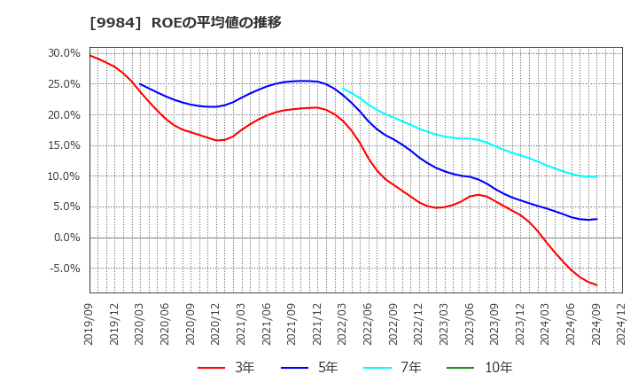 9984 ソフトバンクグループ(株): ROEの平均値の推移