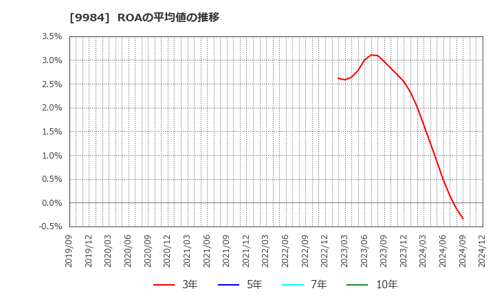 9984 ソフトバンクグループ(株): ROAの平均値の推移