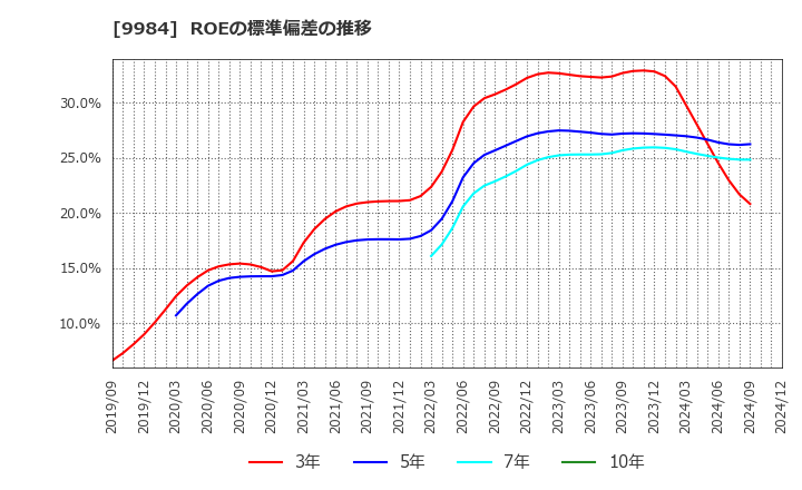 9984 ソフトバンクグループ(株): ROEの標準偏差の推移