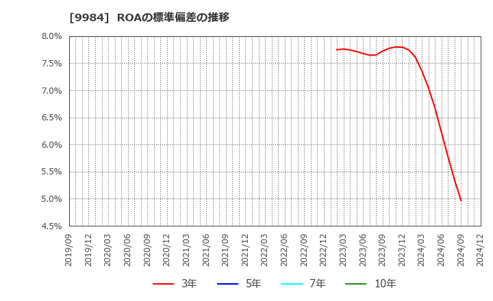 9984 ソフトバンクグループ(株): ROAの標準偏差の推移