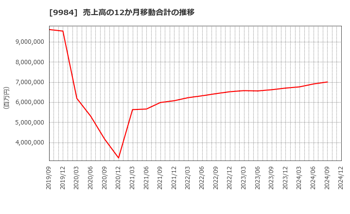 9984 ソフトバンクグループ(株): 売上高の12か月移動合計の推移