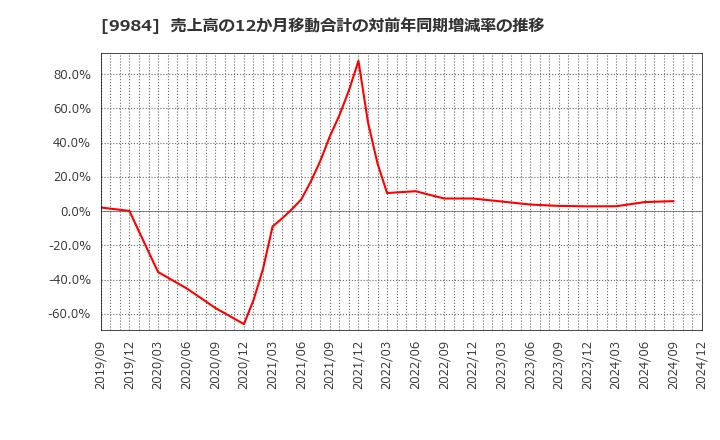 9984 ソフトバンクグループ(株): 売上高の12か月移動合計の対前年同期増減率の推移