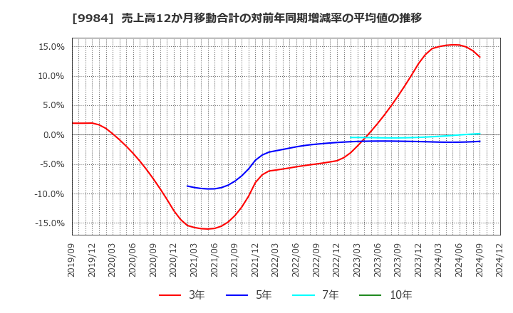 9984 ソフトバンクグループ(株): 売上高12か月移動合計の対前年同期増減率の平均値の推移