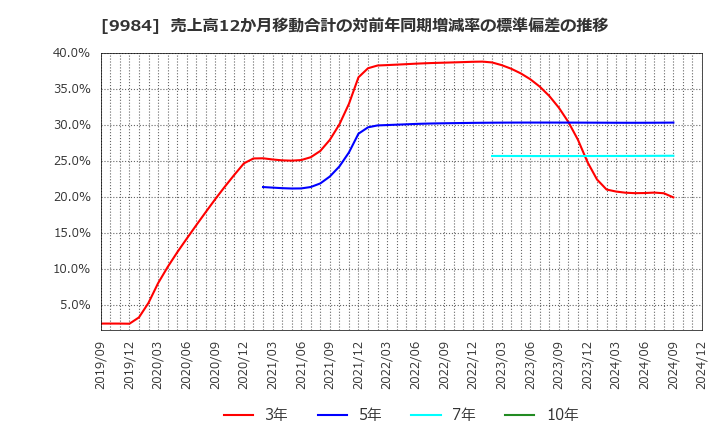 9984 ソフトバンクグループ(株): 売上高12か月移動合計の対前年同期増減率の標準偏差の推移