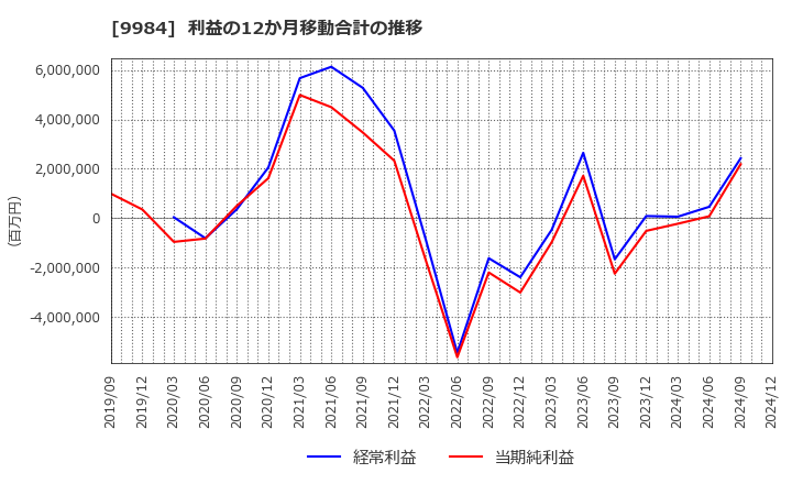 9984 ソフトバンクグループ(株): 利益の12か月移動合計の推移