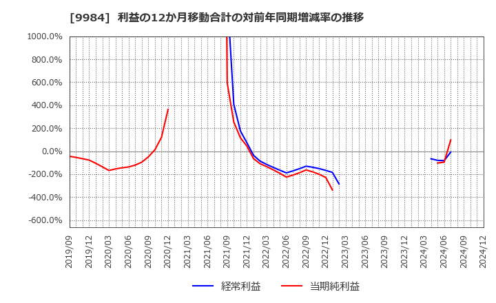 9984 ソフトバンクグループ(株): 利益の12か月移動合計の対前年同期増減率の推移