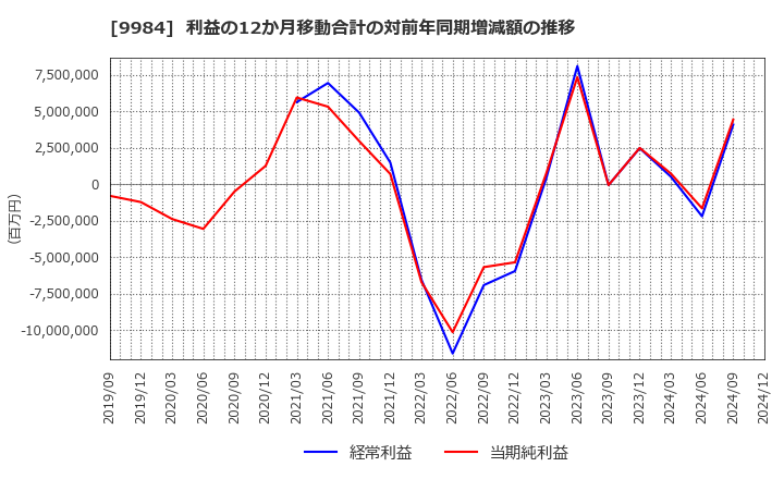 9984 ソフトバンクグループ(株): 利益の12か月移動合計の対前年同期増減額の推移