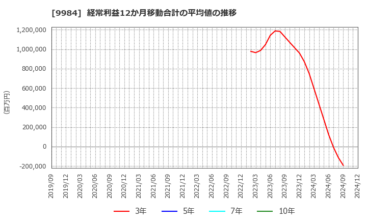 9984 ソフトバンクグループ(株): 経常利益12か月移動合計の平均値の推移