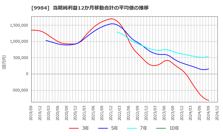 9984 ソフトバンクグループ(株): 当期純利益12か月移動合計の平均値の推移