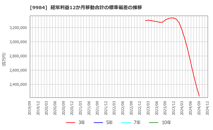 9984 ソフトバンクグループ(株): 経常利益12か月移動合計の標準偏差の推移