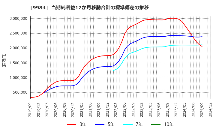 9984 ソフトバンクグループ(株): 当期純利益12か月移動合計の標準偏差の推移