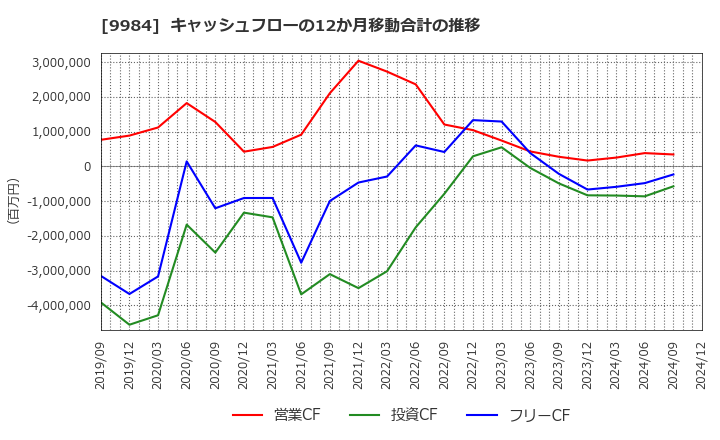 9984 ソフトバンクグループ(株): キャッシュフローの12か月移動合計の推移