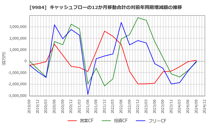 9984 ソフトバンクグループ(株): キャッシュフローの12か月移動合計の対前年同期増減額の推移