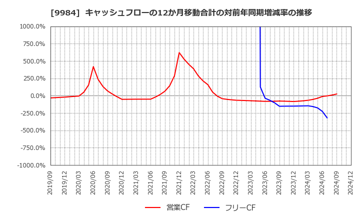 9984 ソフトバンクグループ(株): キャッシュフローの12か月移動合計の対前年同期増減率の推移