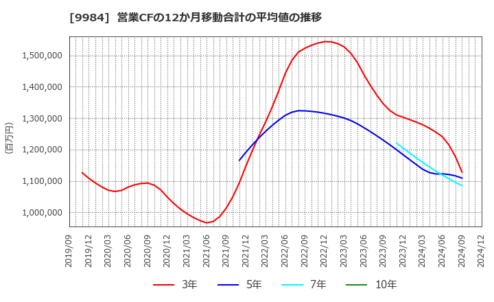 9984 ソフトバンクグループ(株): 営業CFの12か月移動合計の平均値の推移