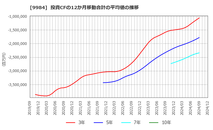 9984 ソフトバンクグループ(株): 投資CFの12か月移動合計の平均値の推移