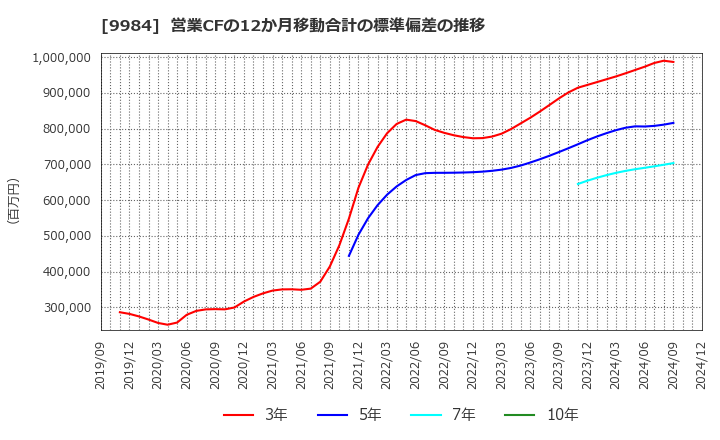 9984 ソフトバンクグループ(株): 営業CFの12か月移動合計の標準偏差の推移