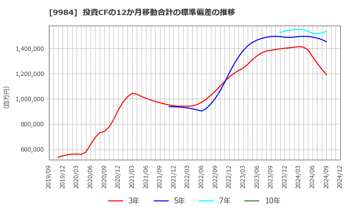 9984 ソフトバンクグループ(株): 投資CFの12か月移動合計の標準偏差の推移