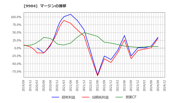 9984 ソフトバンクグループ(株): マージンの推移