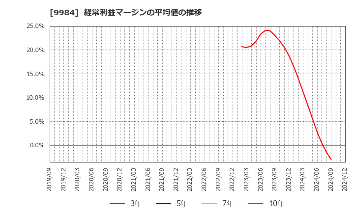 9984 ソフトバンクグループ(株): 経常利益マージンの平均値の推移