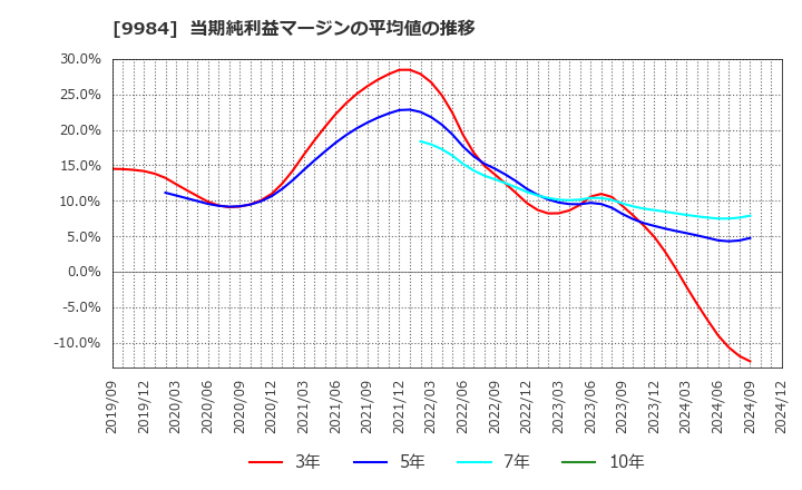 9984 ソフトバンクグループ(株): 当期純利益マージンの平均値の推移