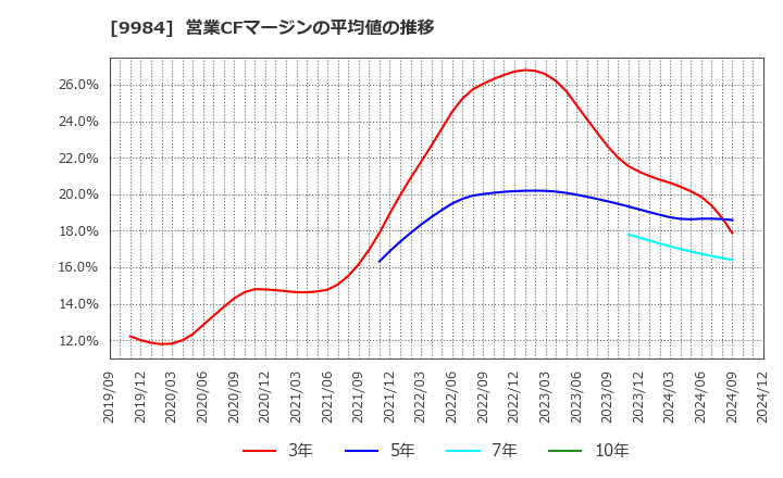 9984 ソフトバンクグループ(株): 営業CFマージンの平均値の推移