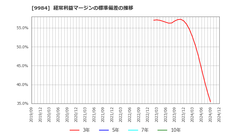 9984 ソフトバンクグループ(株): 経常利益マージンの標準偏差の推移