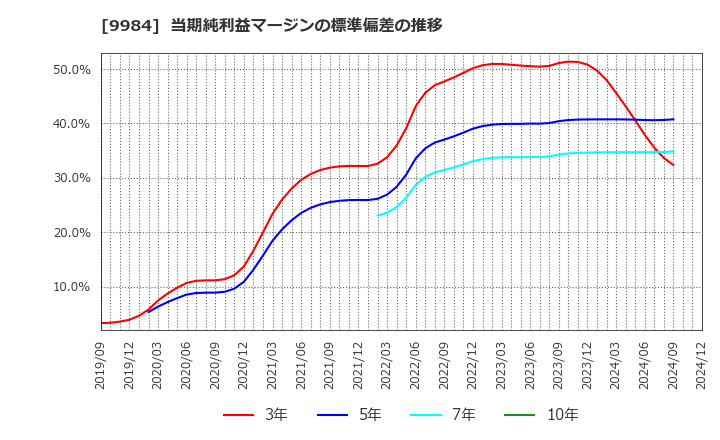 9984 ソフトバンクグループ(株): 当期純利益マージンの標準偏差の推移