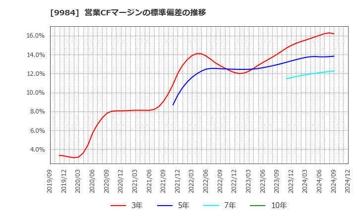 9984 ソフトバンクグループ(株): 営業CFマージンの標準偏差の推移